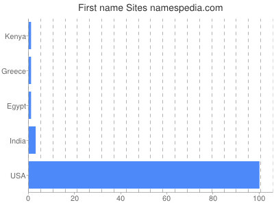 Given name Sites