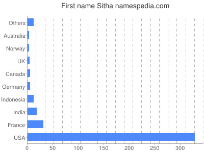 Given name Sitha