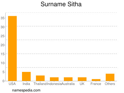 Surname Sitha