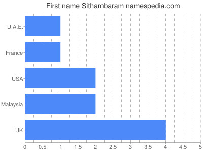 Given name Sithambaram