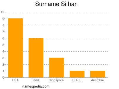 Surname Sithan
