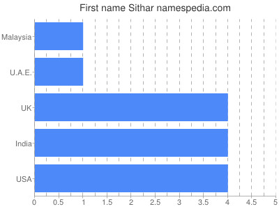 Given name Sithar