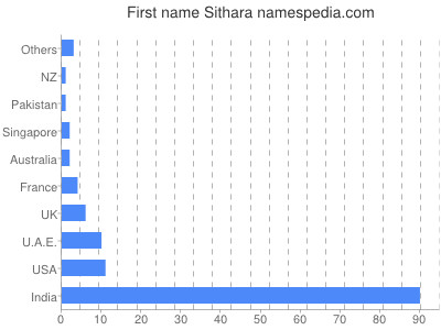 Given name Sithara