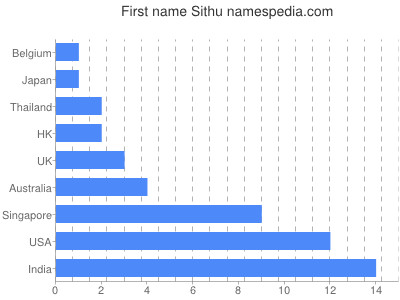 Given name Sithu