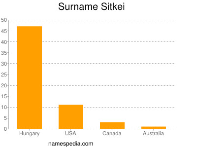 Surname Sitkei