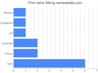 Given name Sitong