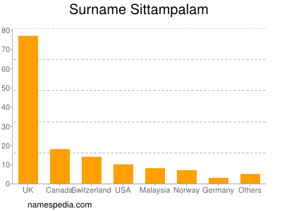 Surname Sittampalam