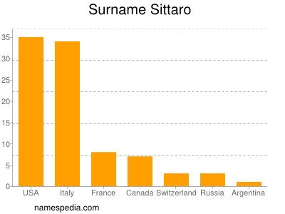 Surname Sittaro