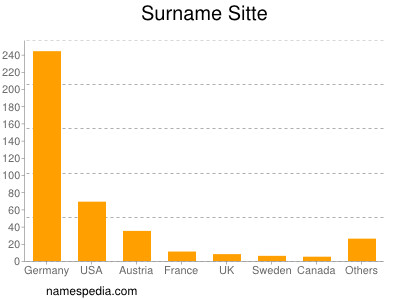 Surname Sitte