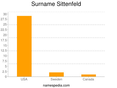 Surname Sittenfeld