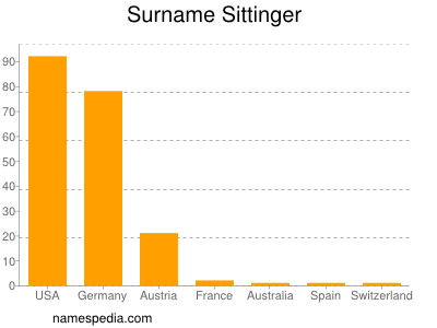 Surname Sittinger