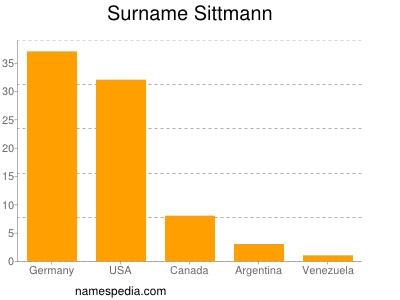 Surname Sittmann