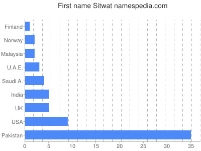 Given name Sitwat