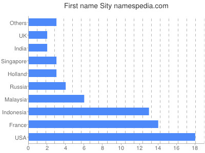 Given name Sity