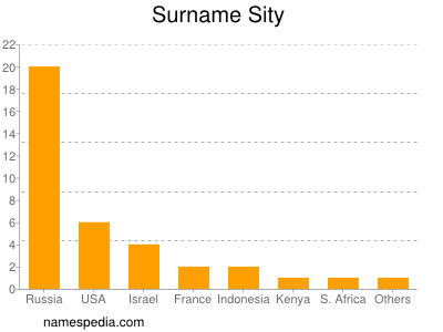 Surname Sity
