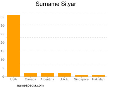 Surname Sityar