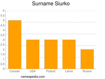 Surname Siurko