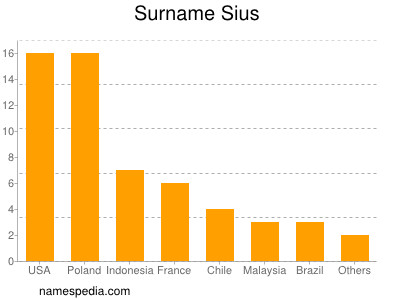 Surname Sius