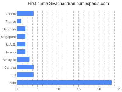 Given name Sivachandran