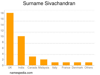 Surname Sivachandran