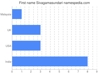 Given name Sivagamasundari