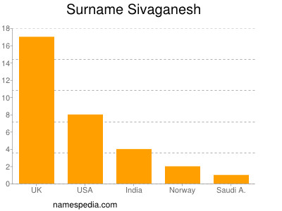 Surname Sivaganesh