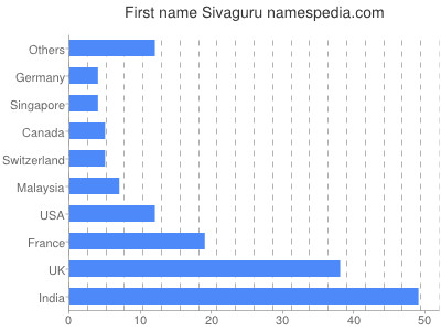 Given name Sivaguru