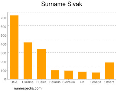 Surname Sivak