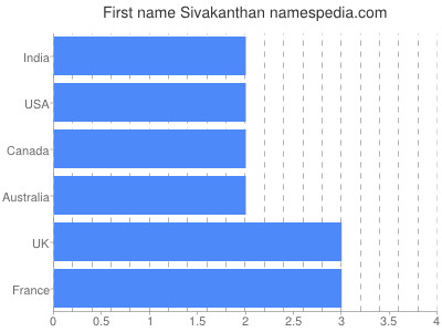 Given name Sivakanthan