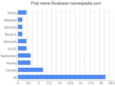 Given name Sivakaran