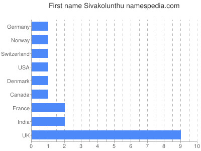 Given name Sivakolunthu