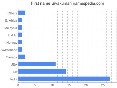 Given name Sivakumari