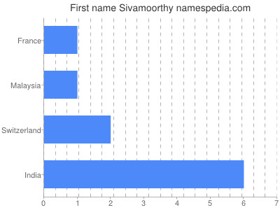 Given name Sivamoorthy
