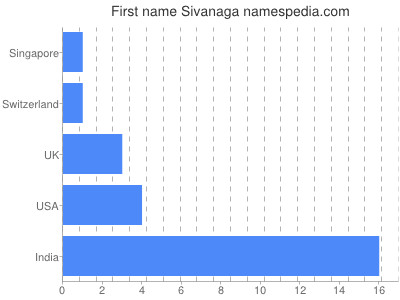 Given name Sivanaga