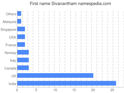 Given name Sivanantham