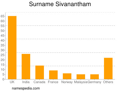 Surname Sivanantham