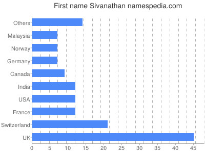 Given name Sivanathan