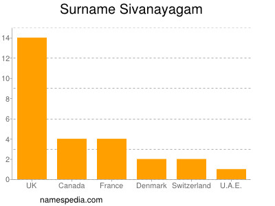 Surname Sivanayagam