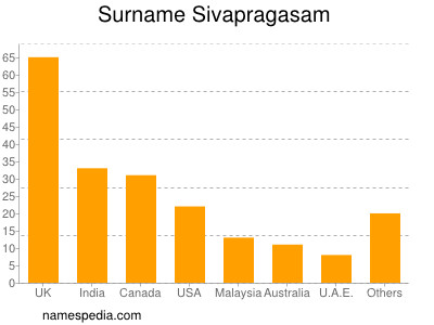 Surname Sivapragasam