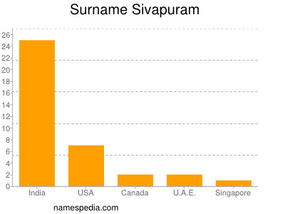 Surname Sivapuram