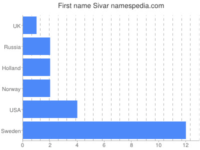 Given name Sivar