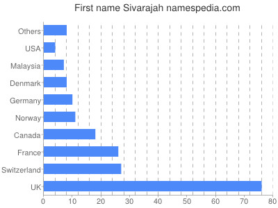 Given name Sivarajah