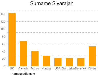 Surname Sivarajah