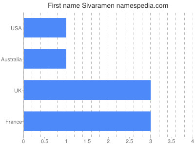 Given name Sivaramen