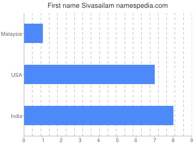Given name Sivasailam
