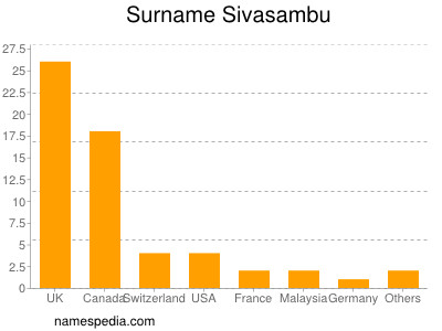 Surname Sivasambu