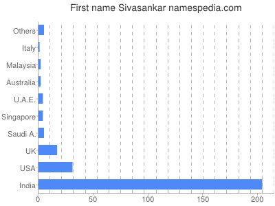 Given name Sivasankar
