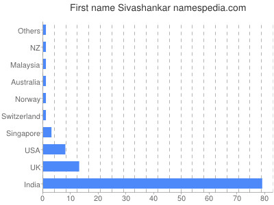 Given name Sivashankar