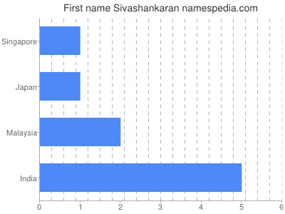 Given name Sivashankaran