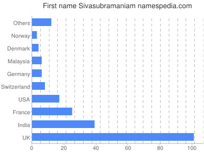 Given name Sivasubramaniam